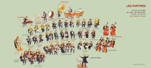 Illustration des familles d’instruments d’un orchestre symphonique : cordes, bois, cuivres et percussions réunis sur scène.