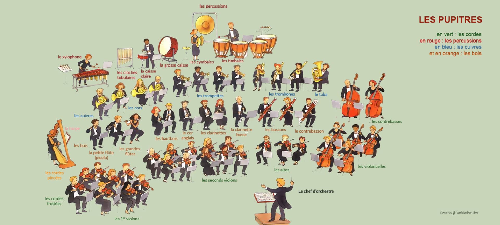 Illustration des familles d’instruments d’un orchestre symphonique : cordes, bois, cuivres et percussions réunis sur scène.
