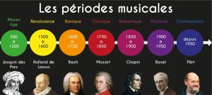 Schéma coloré des périodes de la musique classique, du baroque au contemporain, pour te guider dans ce voyage sonore épique.