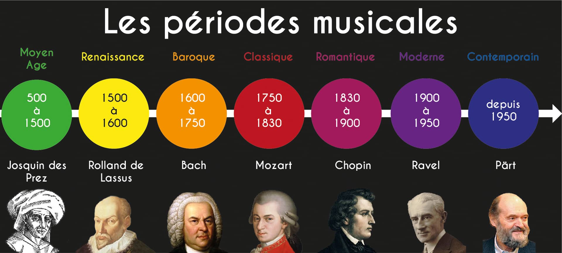 Schéma coloré des périodes de la musique classique, du baroque au contemporain, pour te guider dans ce voyage sonore épique.